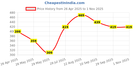 tatacliq.com Bumzee Coral Cotton Solid Frock for Girls bumzee Price History Graph from 26 Apr 2025 to 30 Oct 2025