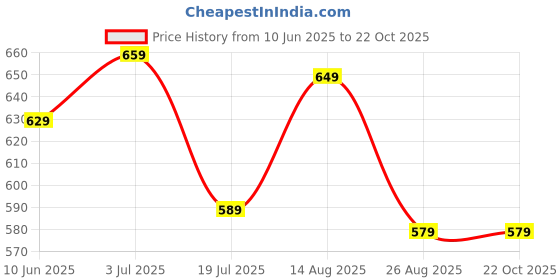 tatacliq.com Bumzee Girls Blue & Pink Cotton Printed Jablas - Pack of 4 bumzee Price History Graph from 10 Jun 2025 to 21 Oct 2025