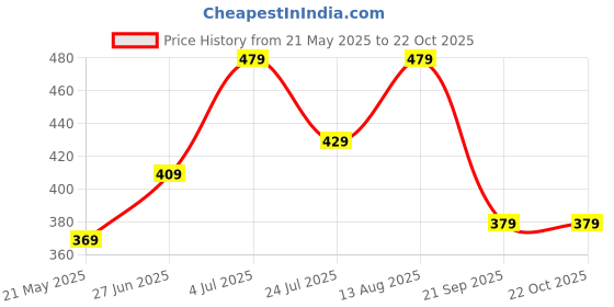 tatacliq.com Bumzee Girls Blue Floral Print Frock bumzee Price History Graph from 21 May 2025 to 22 Oct 2025