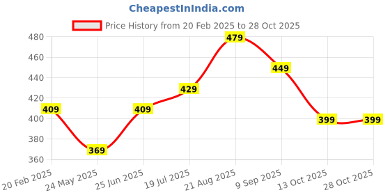 tatacliq.com Bumzee Girls Blue Floral Print Frock bumzee Price History Graph from 20 Feb 2025 to 28 Oct 2025