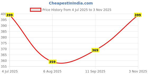 tatacliq.com Bumzee Girls Blue Floral Print Full Sleeves Frock bumzee Price History Graph from 4 Jul 2025 to 3 Nov 2025