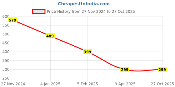 tatacliq.com Bumzee Girls Cream Printed Frock With Leggings bumzee Price History Graph from 27 Nov 2024 to 27 Oct 2025