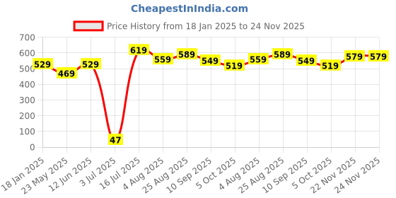 tatacliq.com Bumzee Girls Cream Printed Full Sleeves Jabla with Pyjamas bumzee Price History Graph from 18 Jan 2025 to 24 Nov 2025