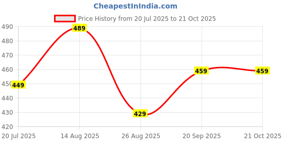tatacliq.com Bumzee Girls Green Printed Full Sleeves Sweatshirt bumzee Price History Graph from 20 Jul 2025 to 21 Oct 2025