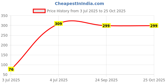 tatacliq.com Bumzee Girls Light Green Printed Frock With Leggings bumzee Price History Graph from 3 Jul 2025 to 25 Oct 2025