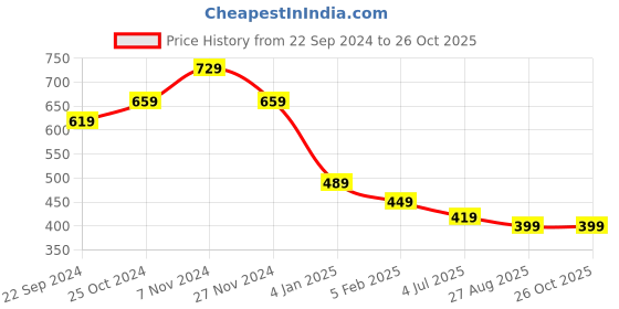tatacliq.com Bumzee Girls Light Pink Solid Full Sleeves Jabla with Pyjamas bumzee Price History Graph from 22 Sep 2024 to 26 Oct 2025