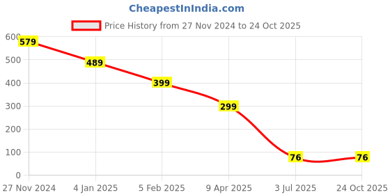tatacliq.com Bumzee Girls Lilac Printed Frock With Leggings bumzee Price History Graph from 27 Nov 2024 to 24 Oct 2025