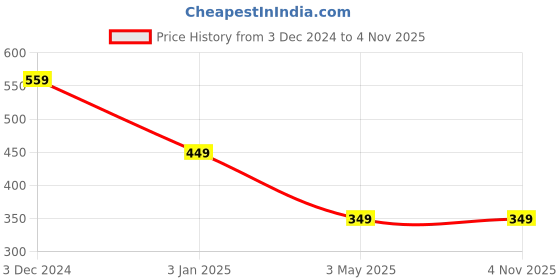 tatacliq.com Bumzee Girls Multi Cotton Graphic T-Shirt (Pack of 2) bumzee Price History Graph from 3 Dec 2024 to 4 Nov 2025