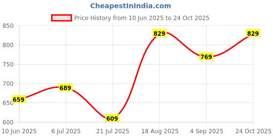 tatacliq.com Bumzee Girls Multi Full Sleeves T-Shirt & Pyjama Set bumzee Price History Graph from 10 Jun 2025 to 24 Oct 2025
