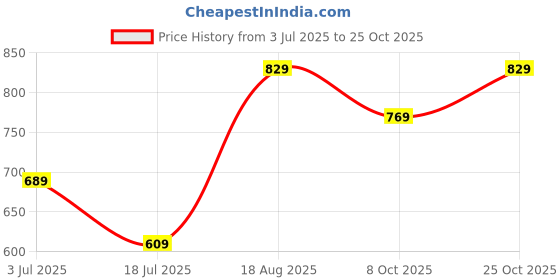 tatacliq.com Bumzee Girls Multi Full Sleeves T-Shirt & Pyjama Set bumzee Price History Graph from 3 Jul 2025 to 25 Oct 2025