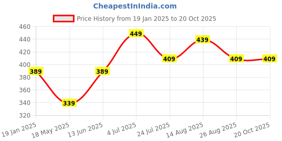 tatacliq.com Bumzee Girls Multi Jablas (Pack of 2) bumzee Price History Graph from 19 Jan 2025 to 20 Oct 2025