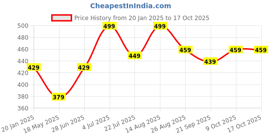 tatacliq.com Bumzee Girls Multi Joggers (Pack of 2) bumzee Price History Graph from 20 Jan 2025 to 15 Oct 2025