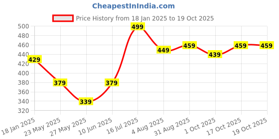 tatacliq.com Bumzee Girls Multi Joggers (Pack of 2) bumzee Price History Graph from 18 Jan 2025 to 19 Oct 2025