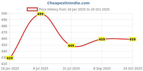 tatacliq.com Bumzee Girls Multi T-Shirt (Pack of 2) bumzee Price History Graph from 18 Jan 2025 to 22 Oct 2025