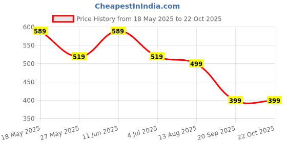 tatacliq.com Bumzee Girls Navy Cotton Floral Top and Pant bumzee Price History Graph from 18 May 2025 to 21 Oct 2025