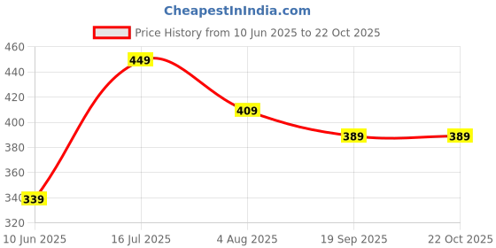 tatacliq.com Bumzee Girls Orange Jabla & Jogger bumzee Price History Graph from 10 Jun 2025 to 21 Oct 2025