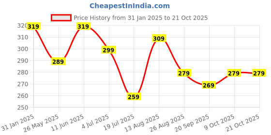 tatacliq.com Bumzee Girls Peach Printed Frock bumzee Price History Graph from 31 Jan 2025 to 21 Oct 2025
