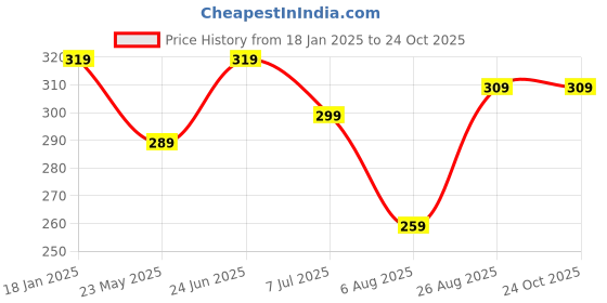 tatacliq.com Bumzee Girls Peach Printed Frock bumzee Price History Graph from 18 Jan 2025 to 24 Oct 2025