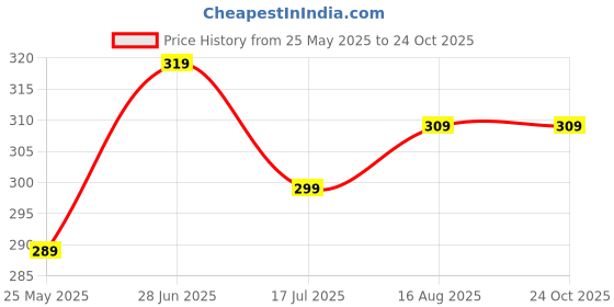 tatacliq.com Bumzee Girls Peach Printed Frock bumzee Price History Graph from 25 May 2025 to 24 Oct 2025