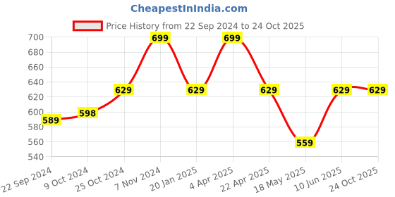 tatacliq.com Bumzee Girls Peach Textured Full Sleeves Jabla with Pyjamas bumzee Price History Graph from 22 Sep 2024 to 24 Oct 2025