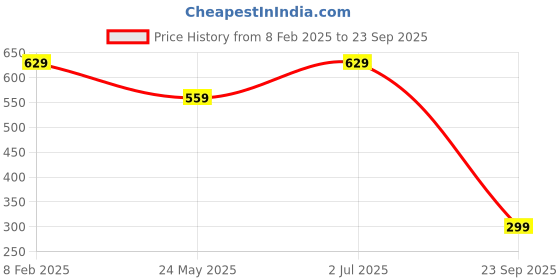 tatacliq.com Bumzee Girls Peach Textured Full Sleeves Jabla with Pyjamas bumzee Price History Graph from 8 Feb 2025 to 23 Sep 2025