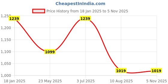 tatacliq.com Bumzee Girls Pink & Grey Embroidered Full Sleeves Hooded Sweatshirt With Pants bumzee Price History Graph from 18 Jan 2025 to 2 Nov 2025