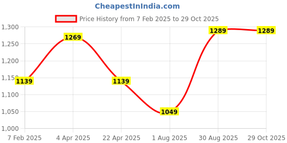 tatacliq.com Bumzee Girls Pink & Off White Printed Full Sleeves Hoodie with Joggers bumzee Price History Graph from 7 Feb 2025 to 29 Oct 2025