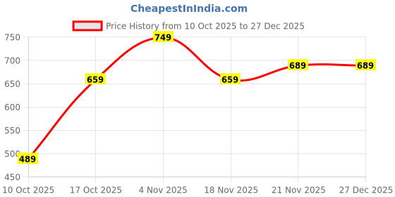 tatacliq.com Bumzee Girls Pink Cotton Printed Sweatshirt bumzee Price History Graph from 10 Oct 2025 to 27 Dec 2025