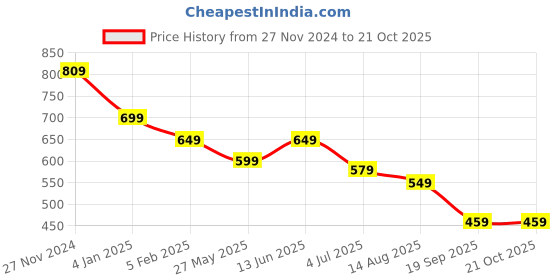 tatacliq.com Bumzee Girls Pink Cotton Reversible Jacket bumzee Price History Graph from 27 Nov 2024 to 21 Oct 2025