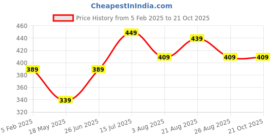tatacliq.com Bumzee Girls Pink Jabla & Jogger bumzee Price History Graph from 5 Feb 2025 to 20 Oct 2025