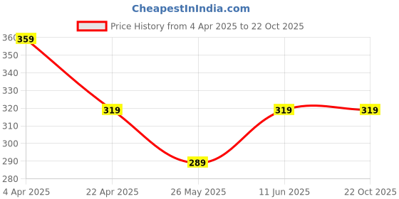 tatacliq.com Bumzee Girls Pink Printed Frock bumzee Price History Graph from 4 Apr 2025 to 22 Oct 2025
