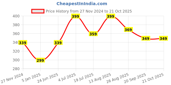 tatacliq.com Bumzee Girls Pink Printed Full Sleeves Frock bumzee Price History Graph from 27 Nov 2024 to 21 Oct 2025