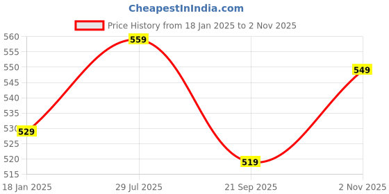 tatacliq.com Bumzee Girls Pink Printed Full Sleeves Jabla with Pyjamas bumzee Price History Graph from 18 Jan 2025 to 2 Nov 2025