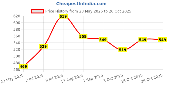 tatacliq.com Bumzee Girls Pink Printed Full Sleeves Jabla with Pyjamas bumzee Price History Graph from 23 May 2025 to 25 Oct 2025