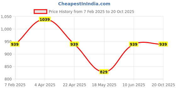 tatacliq.com Bumzee Girls Pink Printed Full Sleeves Top With Pants bumzee Price History Graph from 7 Feb 2025 to 20 Oct 2025