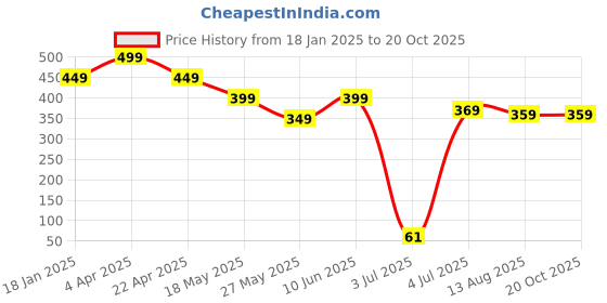 tatacliq.com Bumzee Girls Pink Printed Jabla & Jogger bumzee Price History Graph from 18 Jan 2025 to 20 Oct 2025
