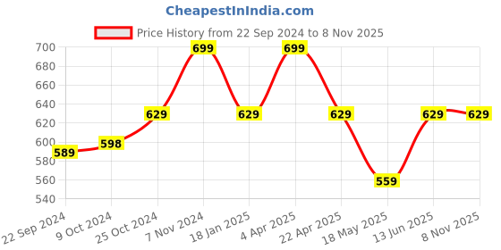 tatacliq.com Bumzee Girls Pink Textured Full Sleeves Jabla with Pyjamas bumzee Price History Graph from 22 Sep 2024 to 8 Nov 2025