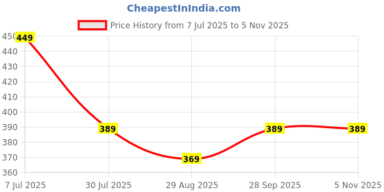 tatacliq.com Bumzee Girls Red Embellished Full Sleeves Sweatshirt bumzee Price History Graph from 7 Jul 2025 to 3 Nov 2025