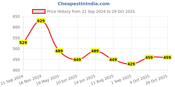 tatacliq.com Bumzee Girls Sky Blue Printed Full Sleeves Sweatshirt bumzee Price History Graph from 21 Sep 2024 to 29 Oct 2025