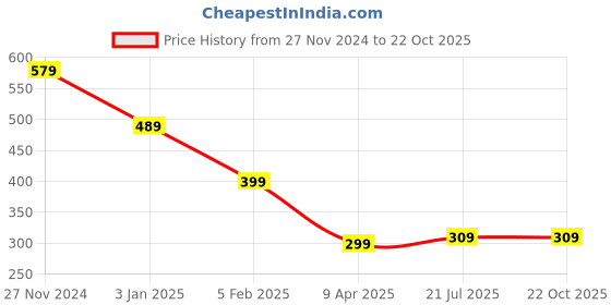 tatacliq.com Bumzee Girls Turquoise Printed Frock With Leggings bumzee Price History Graph from 27 Nov 2024 to 21 Oct 2025