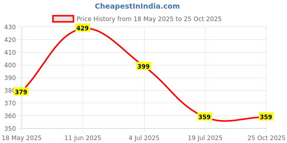 tatacliq.com Bumzee Girls White & Lavender Diaper Pants Leggings Pyjamas Pack Of 3 New Born bumzee Price History Graph from 18 May 2025 to 24 Oct 2025