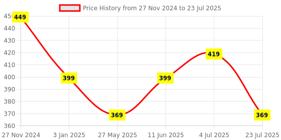 tatacliq.com Bumzee Girls White & Pink Printed Full Sleeves Bodysuit With Pyjamas bumzee Price History Graph from 27 Nov 2024 to 4 Jul 2025