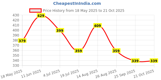 tatacliq.com Bumzee Girls Yellow & White Diaper Pants Leggings Pyjamas Pack Of 3 New Born bumzee Price History Graph from 18 May 2025 to 21 Oct 2025