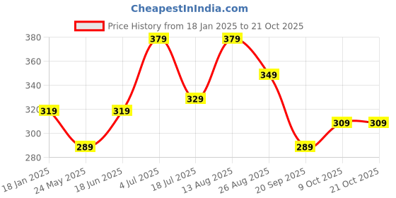 tatacliq.com Bumzee Girls Yellow Printed Frock bumzee Price History Graph from 18 Jan 2025 to 21 Oct 2025