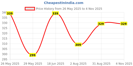 tatacliq.com Bumzee Green Cotton Graphic Jhabla With Short for Girls bumzee Price History Graph from 26 May 2025 to 4 Nov 2025