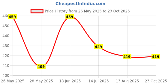 tatacliq.com Bumzee Green Cotton Graphic T-Shirt With Short for Girls bumzee Price History Graph from 26 May 2025 to 23 Oct 2025