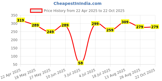 tatacliq.com Bumzee Green Cotton Printed Frock for Girls bumzee Price History Graph from 22 Apr 2025 to 21 Oct 2025