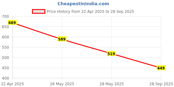 tatacliq.com Bumzee Green Cotton Printed T-Shirt With Dungaree for Girls bumzee Price History Graph from 22 Apr 2025 to 28 Sep 2025