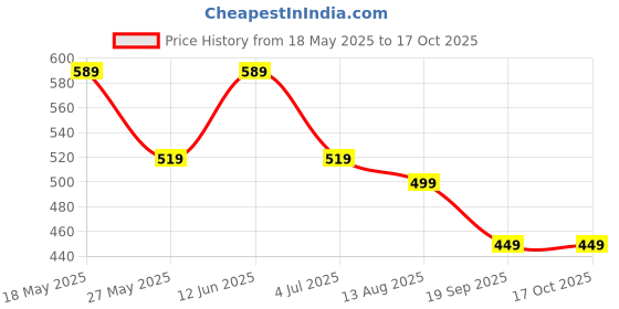tatacliq.com Bumzee Green Cotton Printed T-Shirt With Dungaree for Girls bumzee Price History Graph from 18 May 2025 to 16 Oct 2025