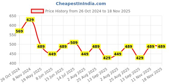 tatacliq.com Bumzee Kids Beige Cotton Graphic Sweatshirt bumzee Price History Graph from 26 Oct 2024 to 17 Nov 2025